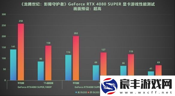 DLSS3做队友才真队友!RTX40系显卡龙腾世纪4横测
