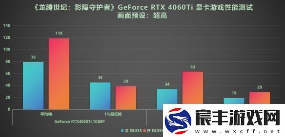 DLSS3做队友才真队友!RTX40系显卡龙腾世纪4横测